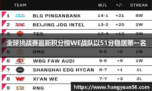 全球挑战赛最新积分榜WE战队以51分稳居第一名